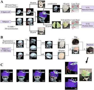 3D-printed helmet-type neuro-navigation approach (I-Helmet) for transcranial magnetic stimulation